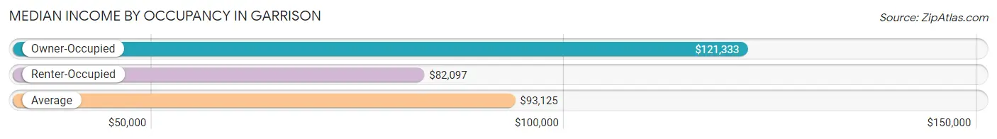 Median Income by Occupancy in Garrison