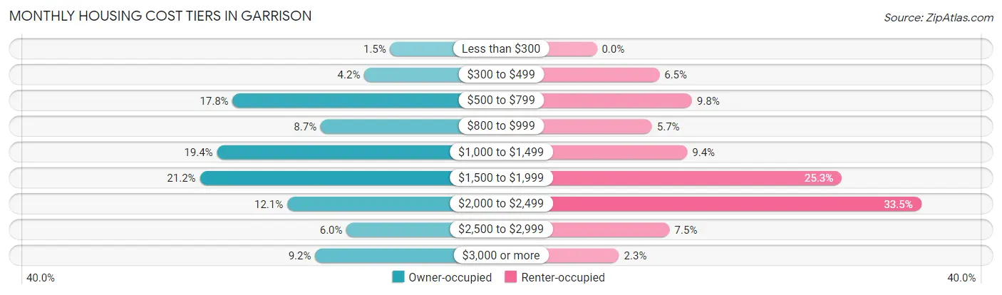 Monthly Housing Cost Tiers in Garrison