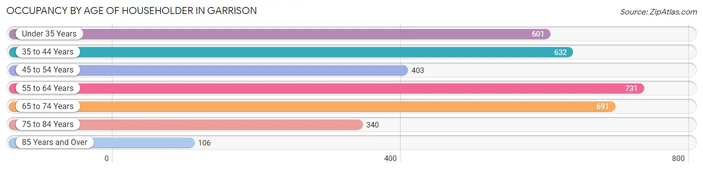 Occupancy by Age of Householder in Garrison