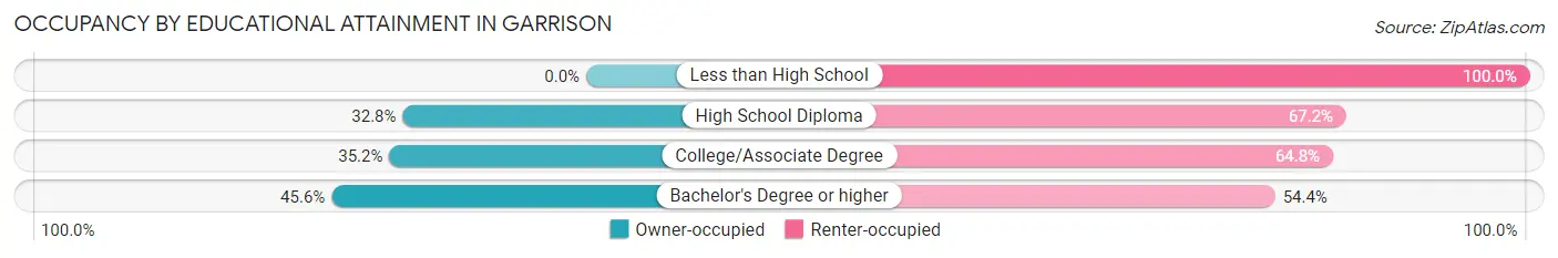 Occupancy by Educational Attainment in Garrison