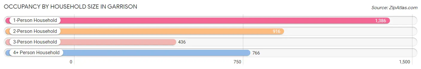 Occupancy by Household Size in Garrison