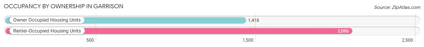Occupancy by Ownership in Garrison