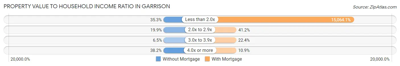 Property Value to Household Income Ratio in Garrison