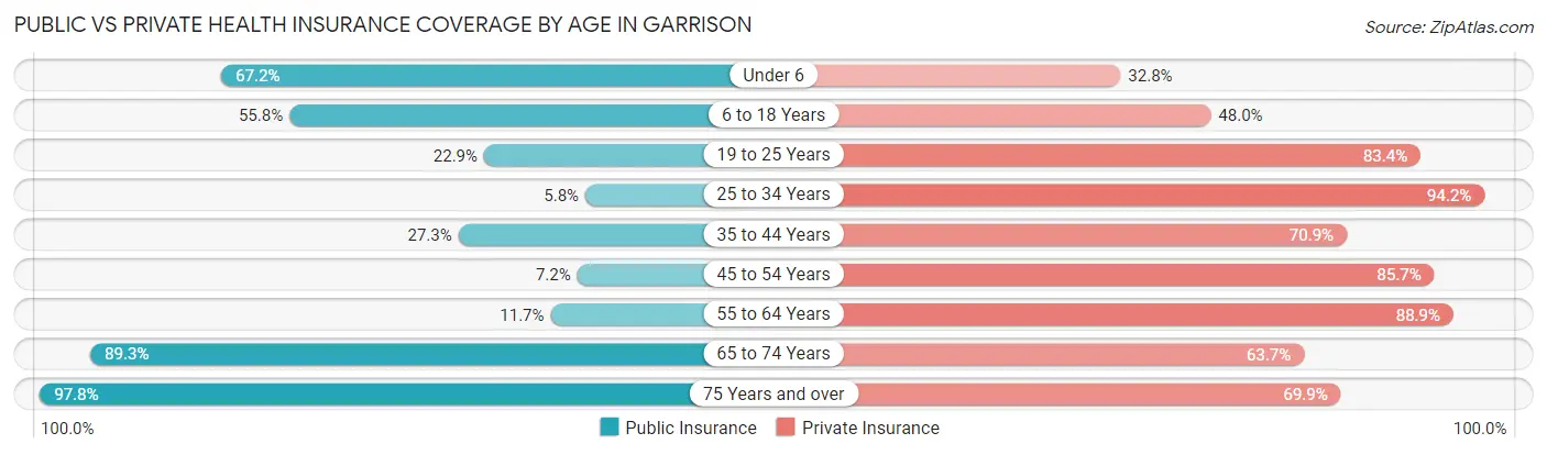 Public vs Private Health Insurance Coverage by Age in Garrison