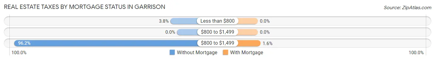 Real Estate Taxes by Mortgage Status in Garrison