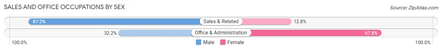 Sales and Office Occupations by Sex in Garrison