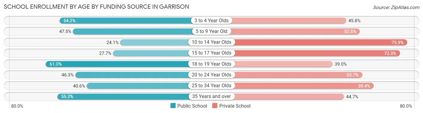 School Enrollment by Age by Funding Source in Garrison