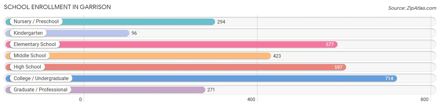 School Enrollment in Garrison