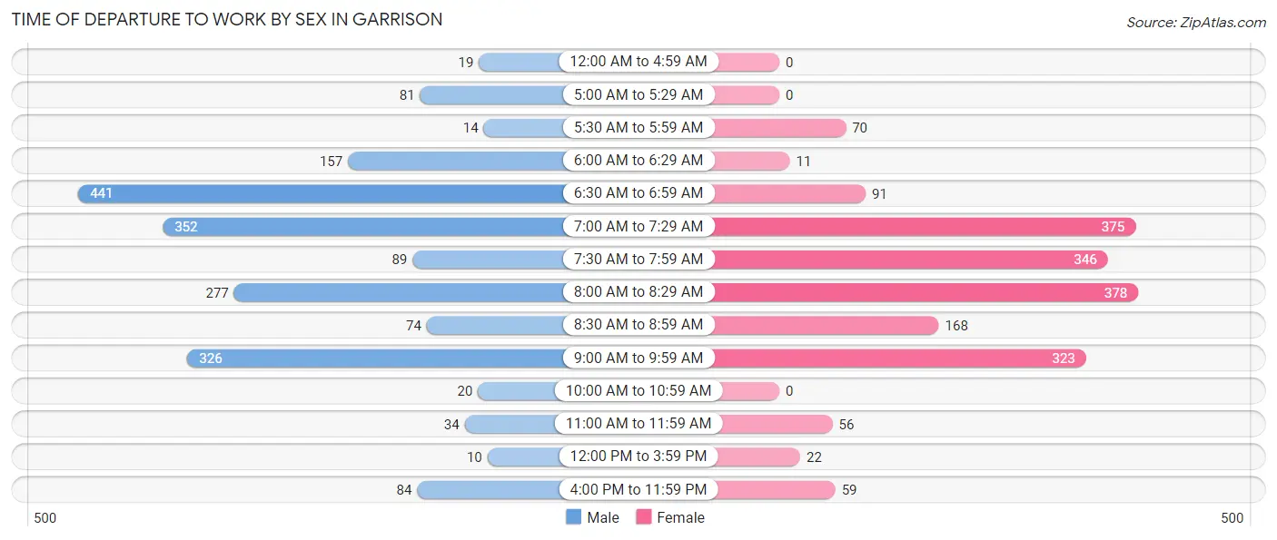 Time of Departure to Work by Sex in Garrison