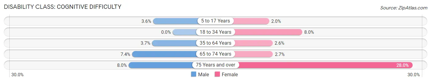 Disability in Lutherville: <span>Cognitive Difficulty</span>