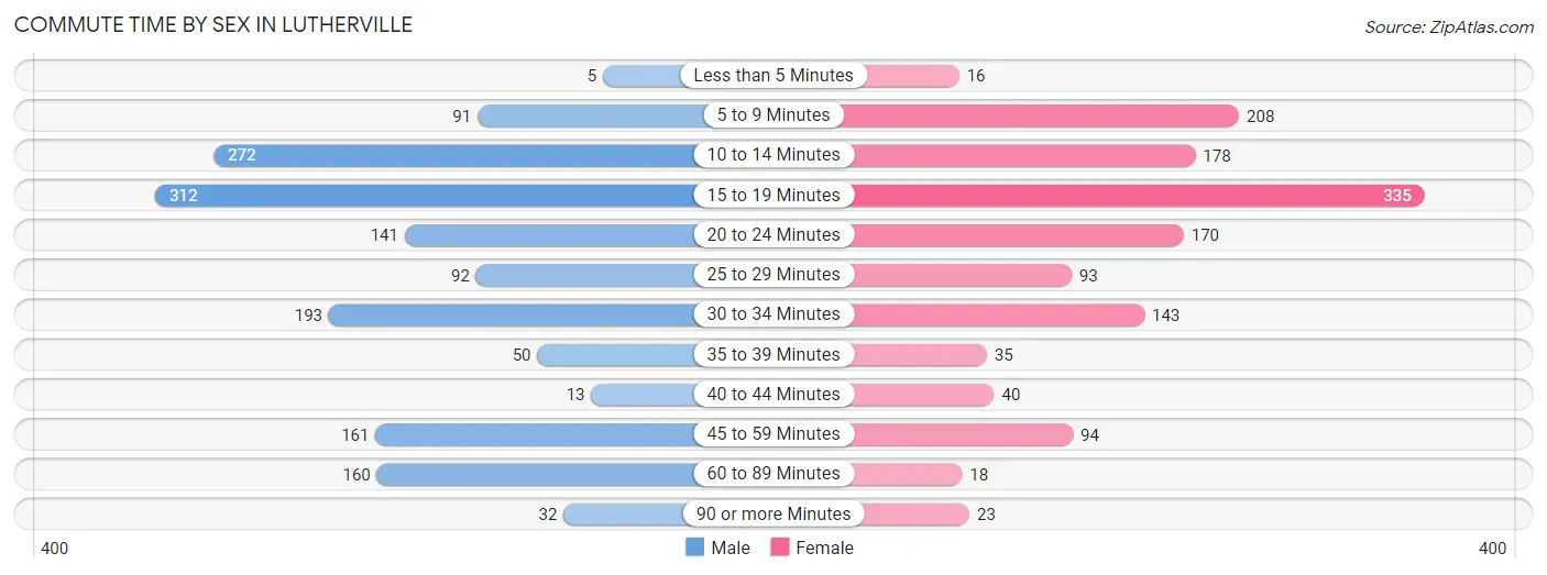 Commute Time by Sex in Lutherville