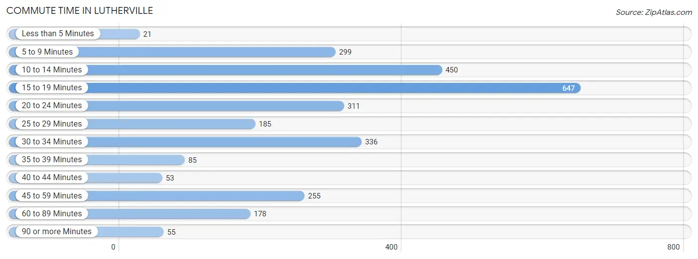 Commute Time in Lutherville