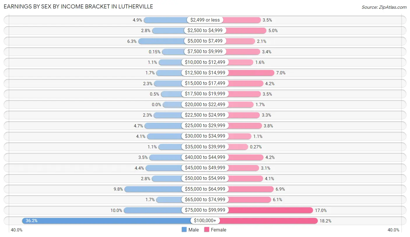 Earnings by Sex by Income Bracket in Lutherville