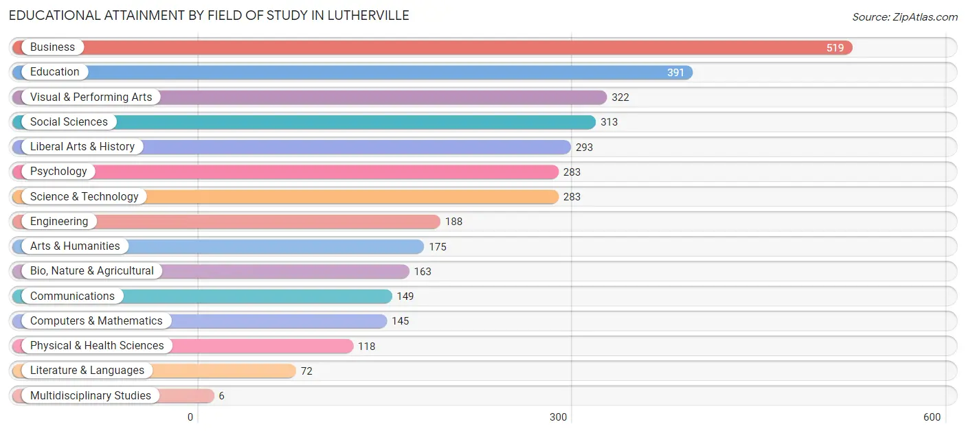 Educational Attainment by Field of Study in Lutherville