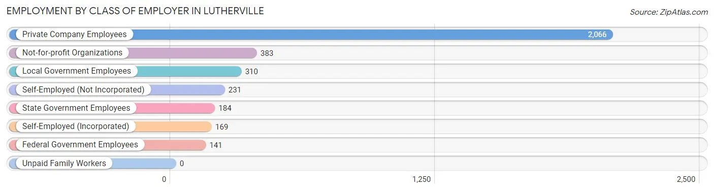 Employment by Class of Employer in Lutherville