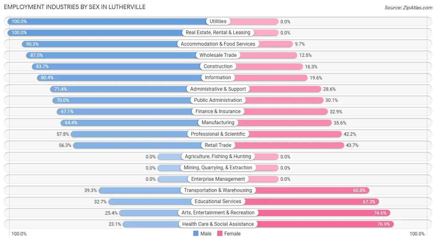 Employment Industries by Sex in Lutherville