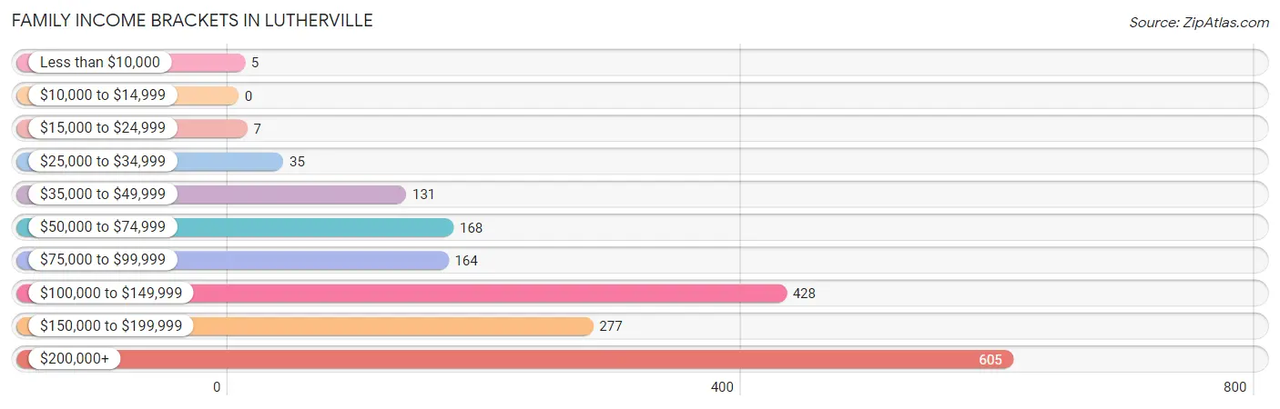 Family Income Brackets in Lutherville
