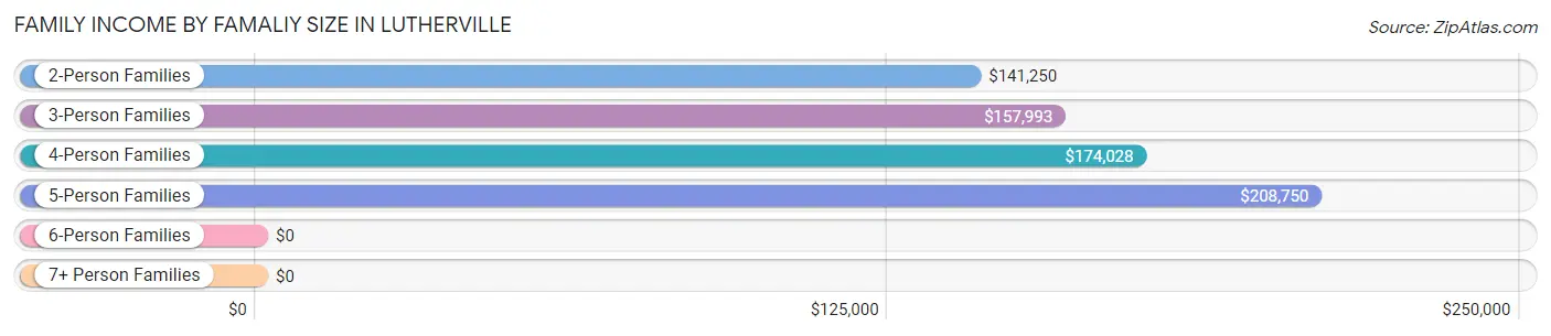 Family Income by Famaliy Size in Lutherville