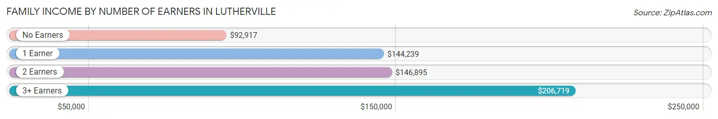 Family Income by Number of Earners in Lutherville