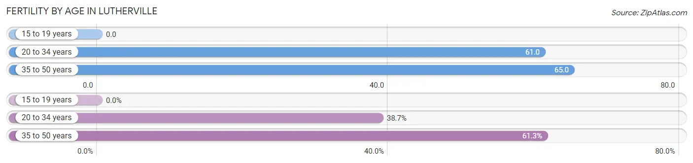 Female Fertility by Age in Lutherville