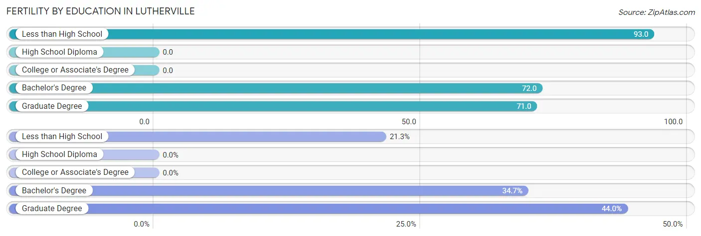 Female Fertility by Education Attainment in Lutherville