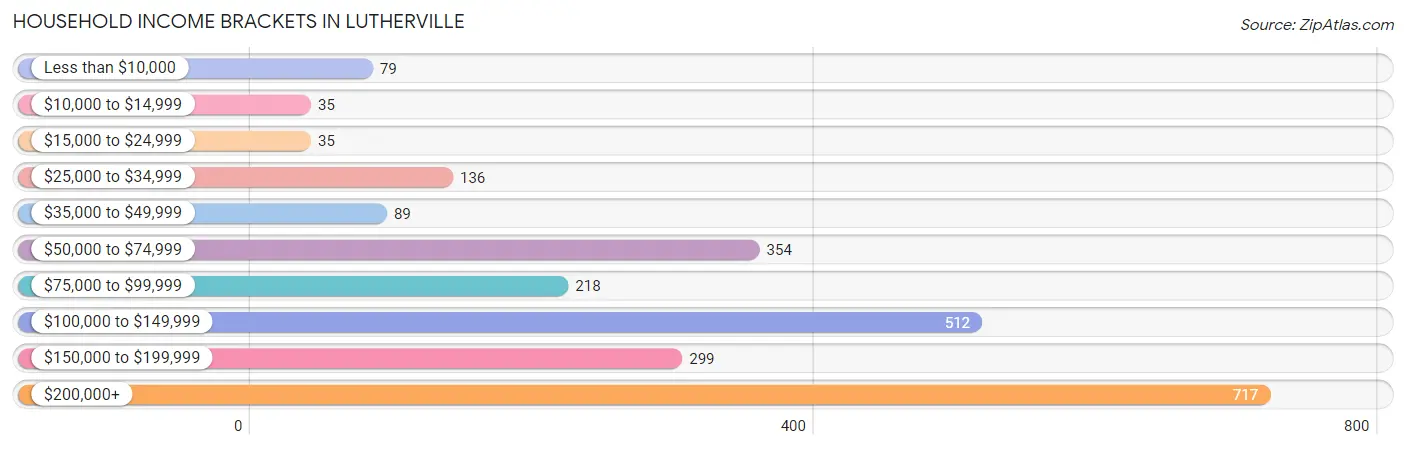 Household Income Brackets in Lutherville