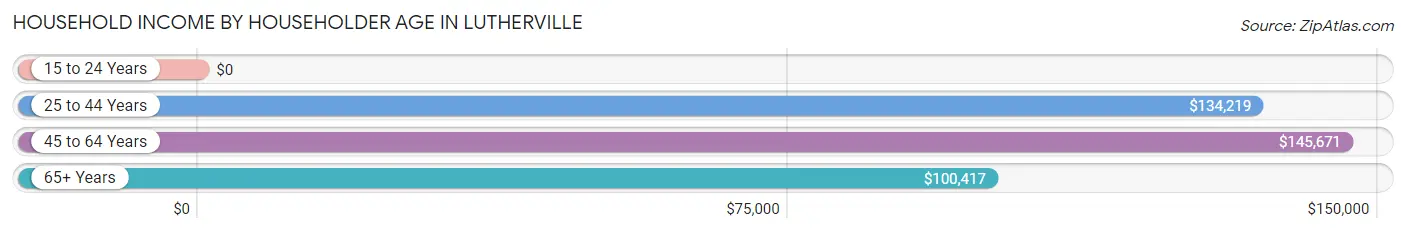 Household Income by Householder Age in Lutherville