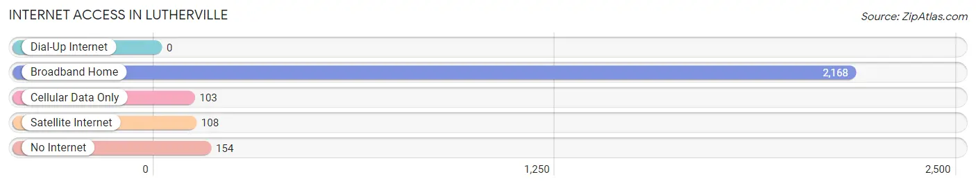 Internet Access in Lutherville