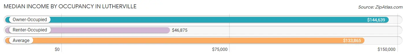 Median Income by Occupancy in Lutherville