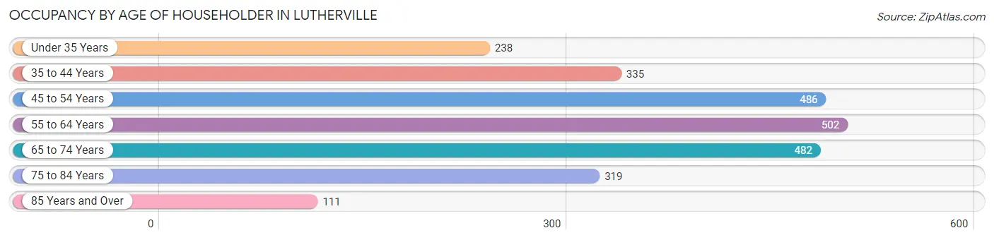 Occupancy by Age of Householder in Lutherville