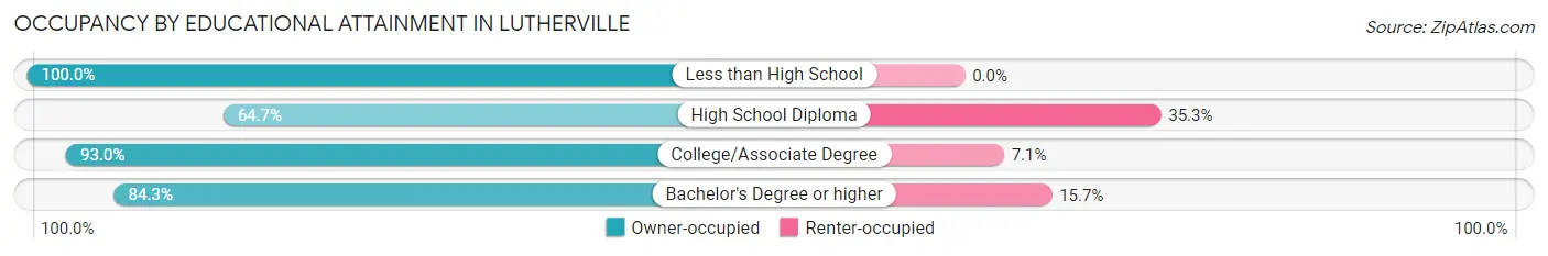 Occupancy by Educational Attainment in Lutherville