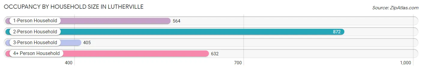 Occupancy by Household Size in Lutherville