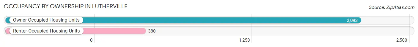 Occupancy by Ownership in Lutherville