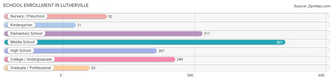 School Enrollment in Lutherville