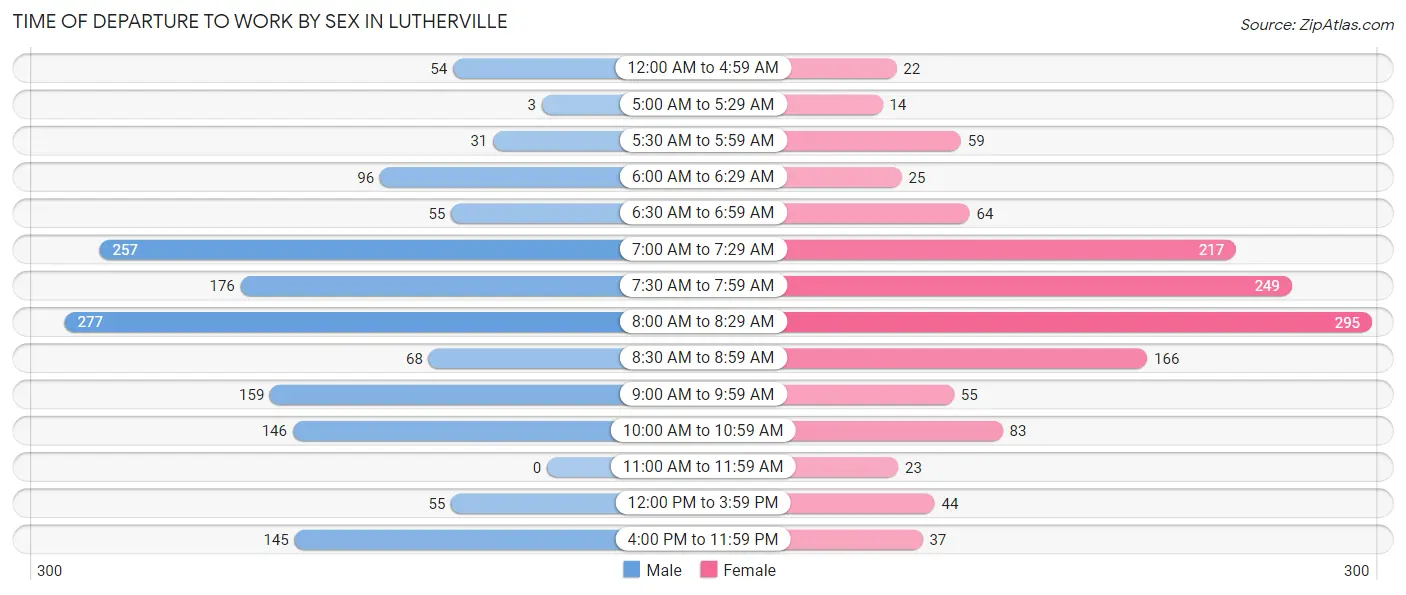 Time of Departure to Work by Sex in Lutherville