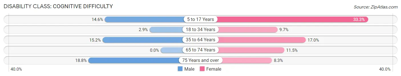 Disability in Oakland: <span>Cognitive Difficulty</span>