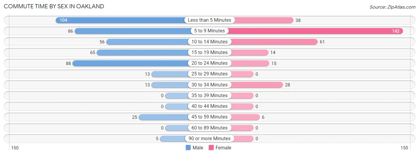 Commute Time by Sex in Oakland