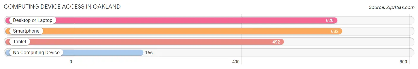 Computing Device Access in Oakland