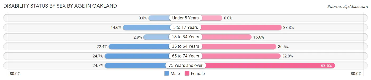 Disability Status by Sex by Age in Oakland