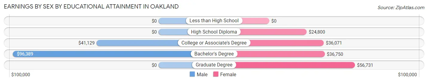 Earnings by Sex by Educational Attainment in Oakland