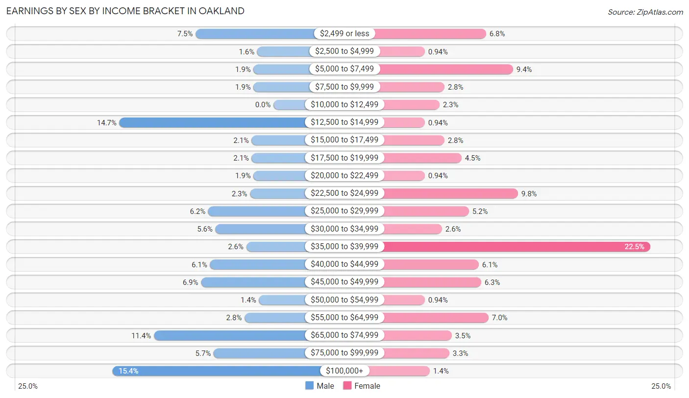 Earnings by Sex by Income Bracket in Oakland