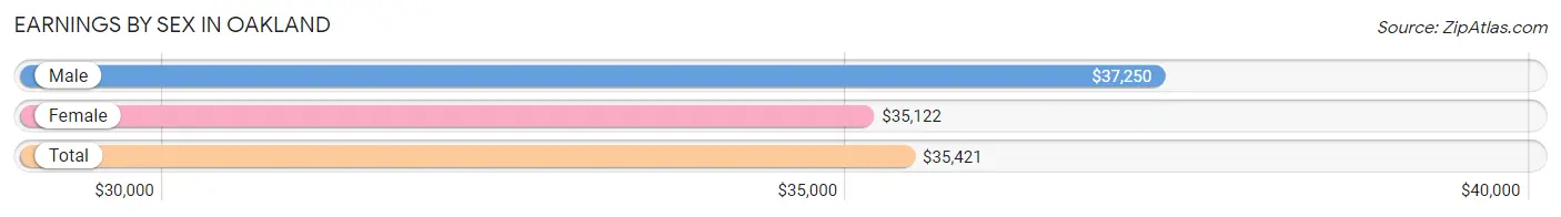 Earnings by Sex in Oakland