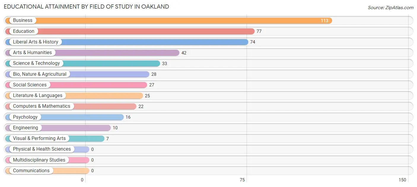 Educational Attainment by Field of Study in Oakland