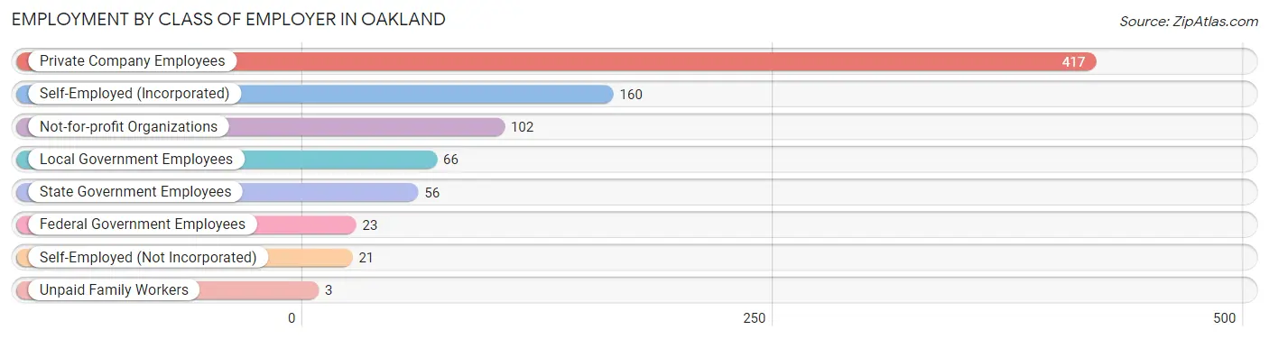 Employment by Class of Employer in Oakland