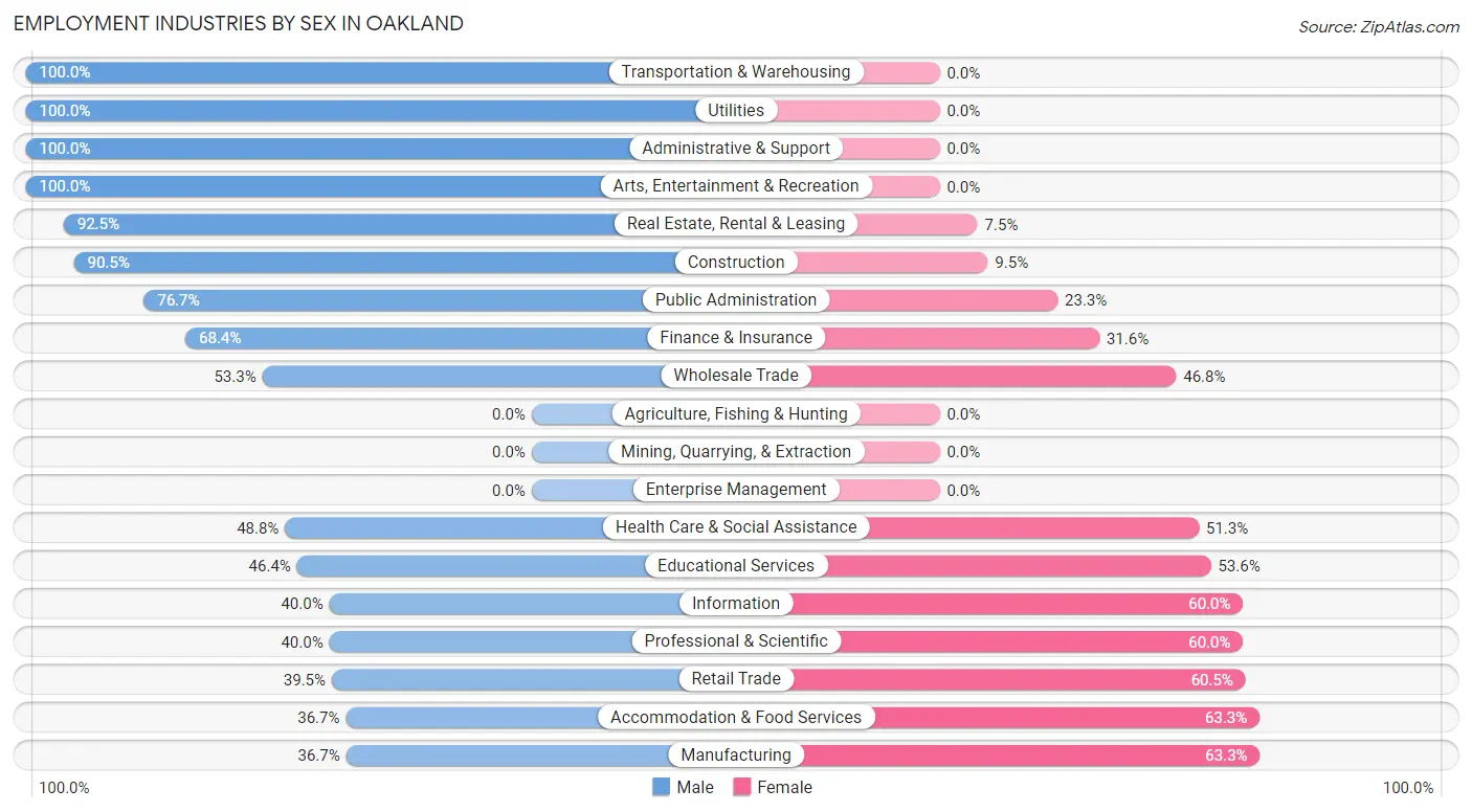 Employment Industries by Sex in Oakland