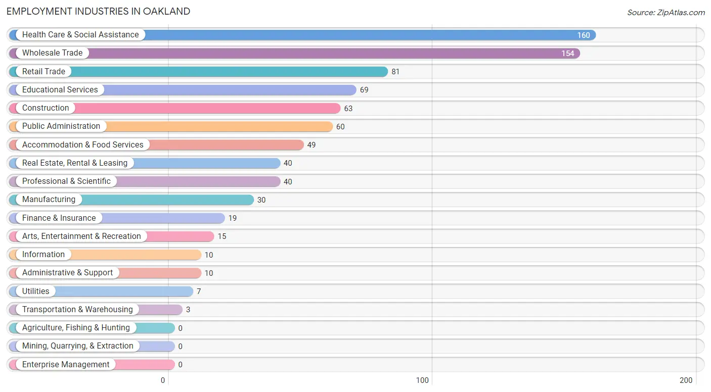 Employment Industries in Oakland