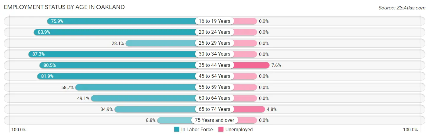 Employment Status by Age in Oakland