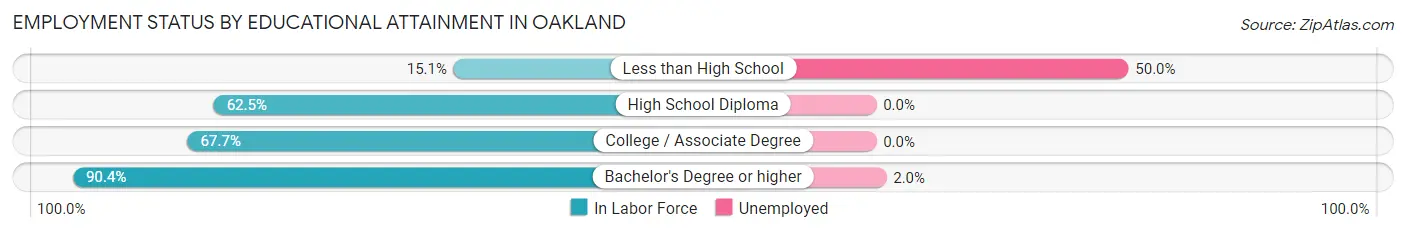 Employment Status by Educational Attainment in Oakland