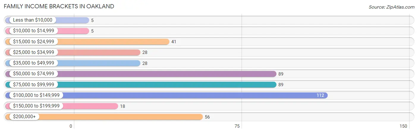 Family Income Brackets in Oakland