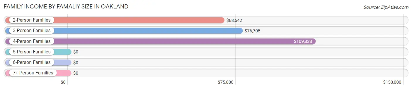 Family Income by Famaliy Size in Oakland